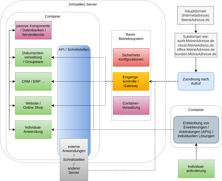 Infrastruktur Applikationen